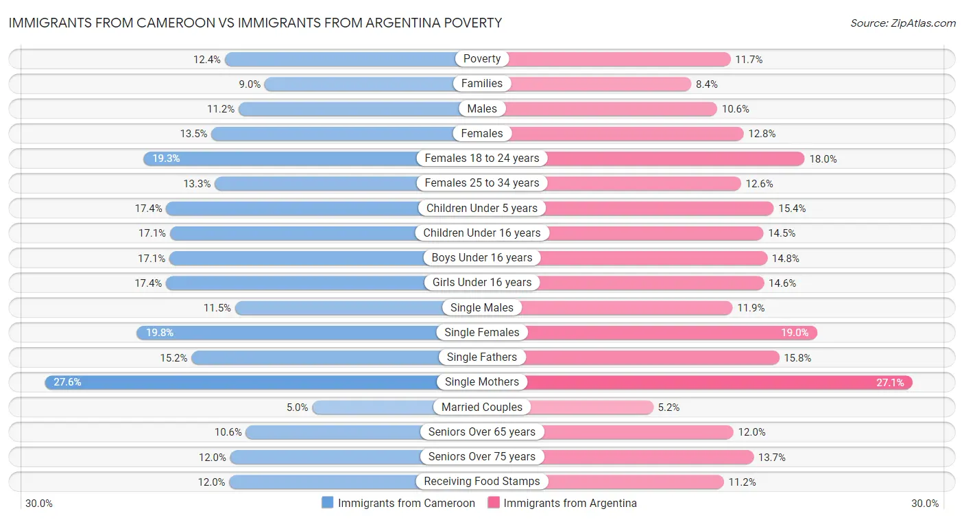 Immigrants from Cameroon vs Immigrants from Argentina Poverty