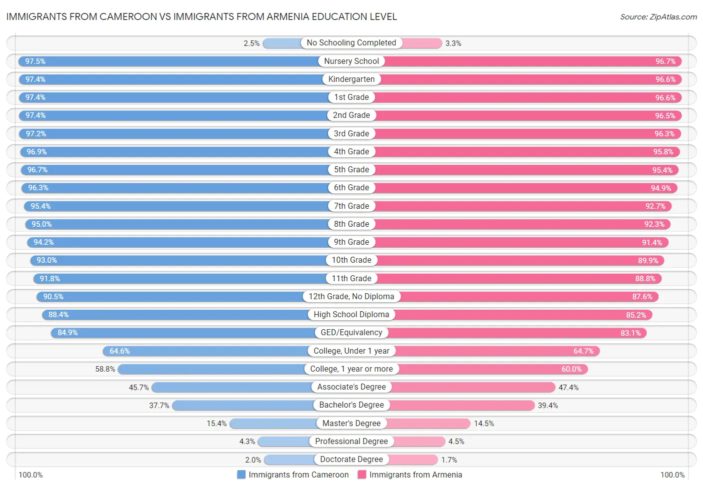 Immigrants from Cameroon vs Immigrants from Armenia Education Level