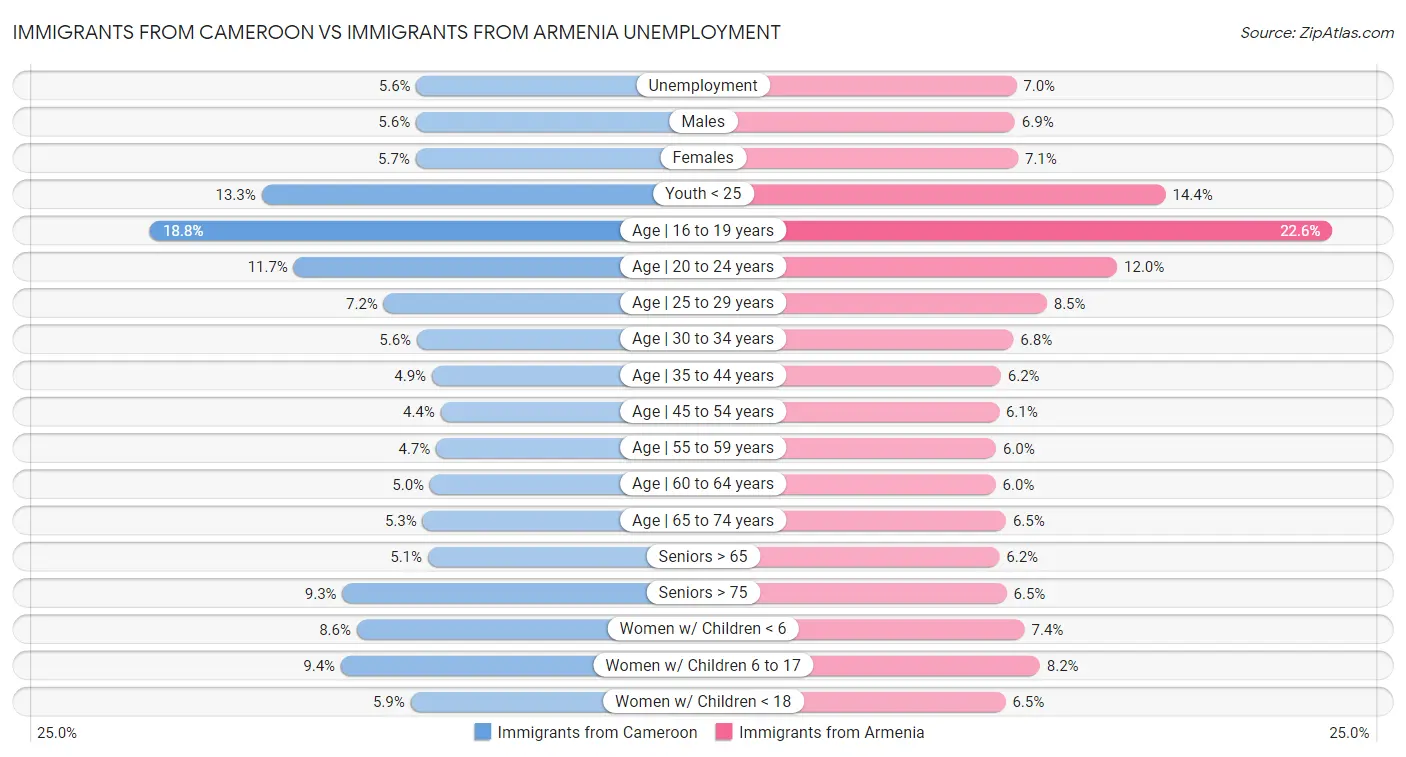 Immigrants from Cameroon vs Immigrants from Armenia Unemployment