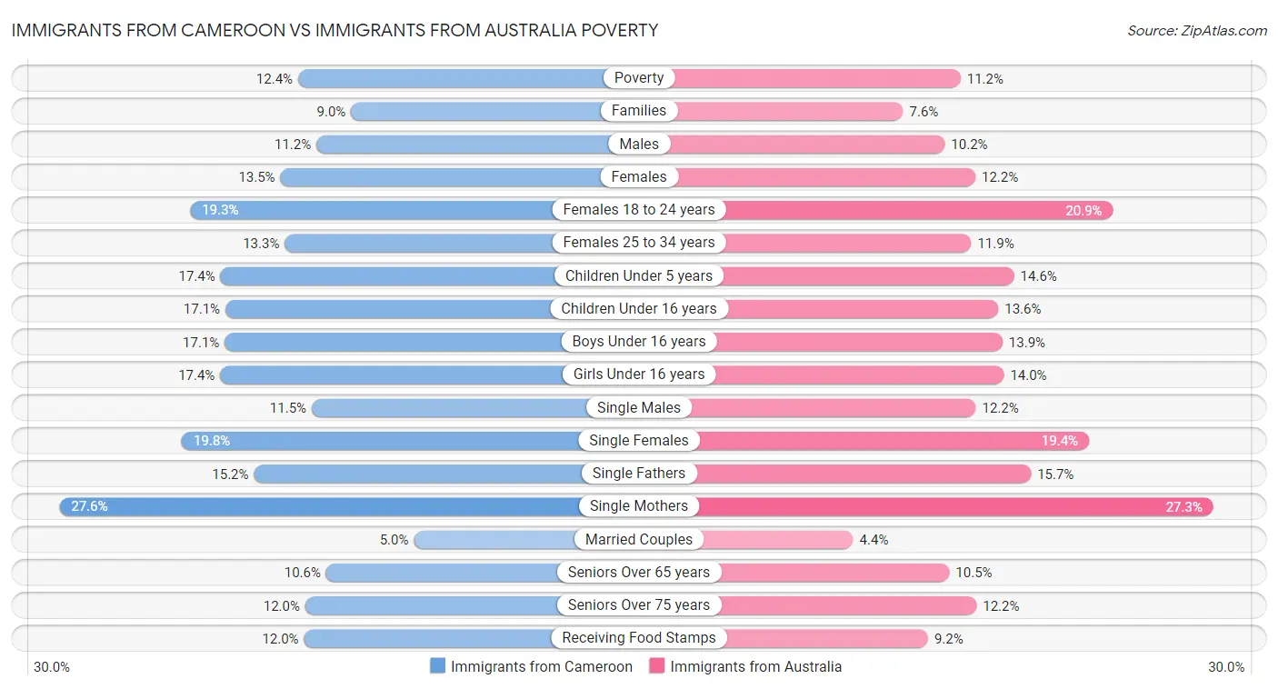 Immigrants from Cameroon vs Immigrants from Australia Poverty