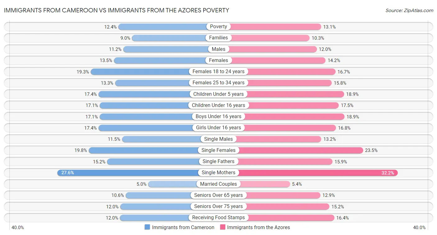 Immigrants from Cameroon vs Immigrants from the Azores Poverty