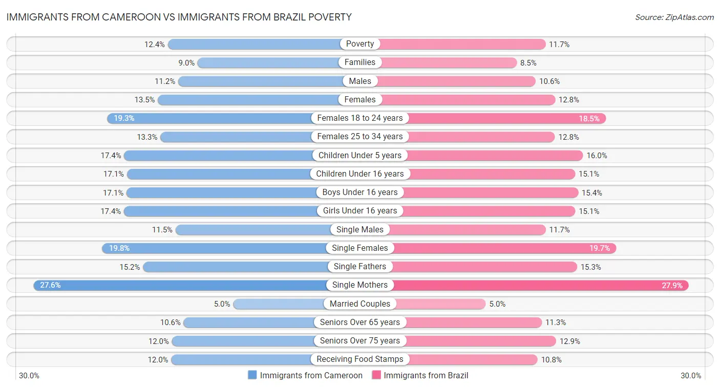 Immigrants from Cameroon vs Immigrants from Brazil Poverty