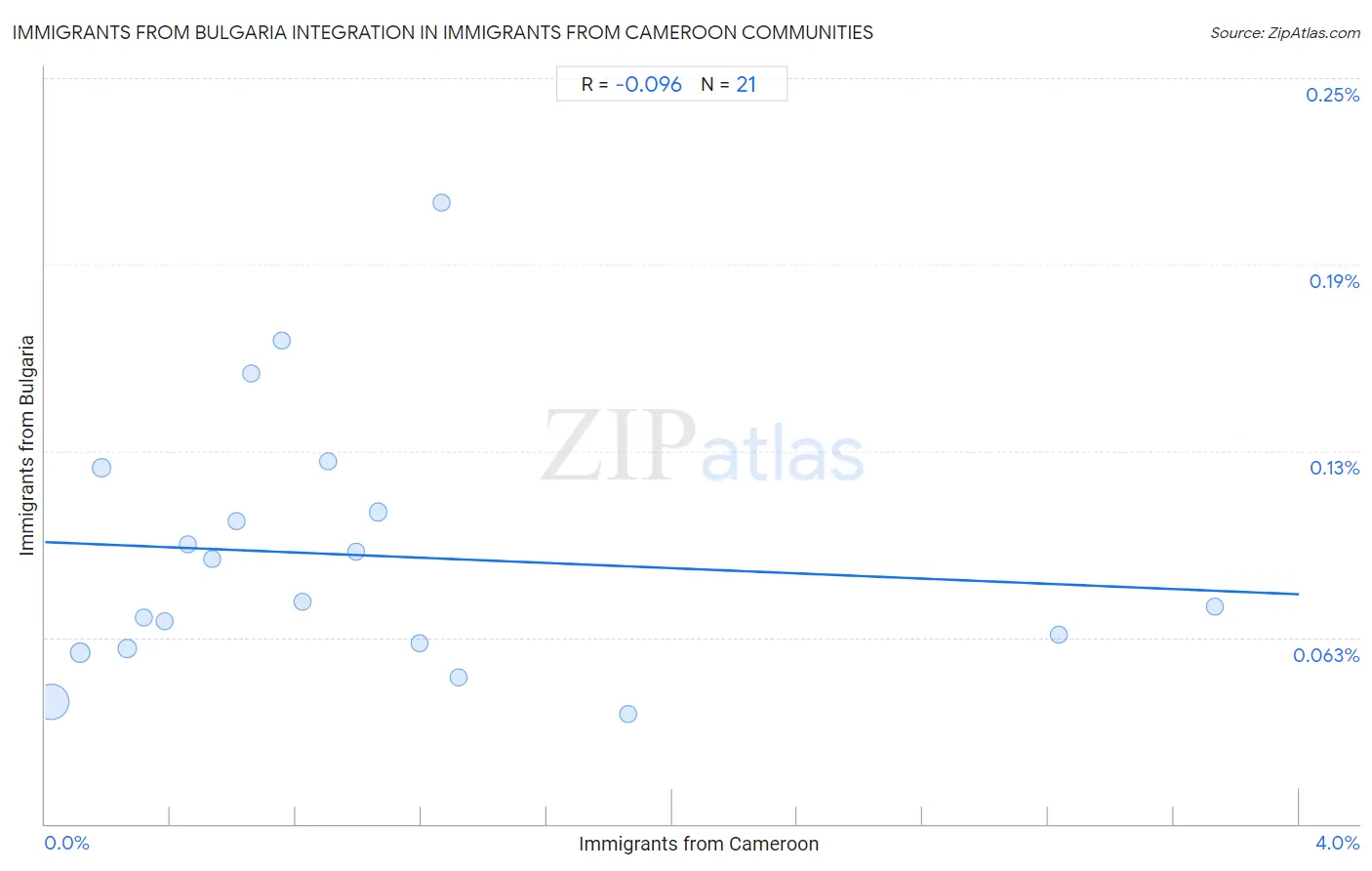 Immigrants from Cameroon Integration in Immigrants from Bulgaria Communities