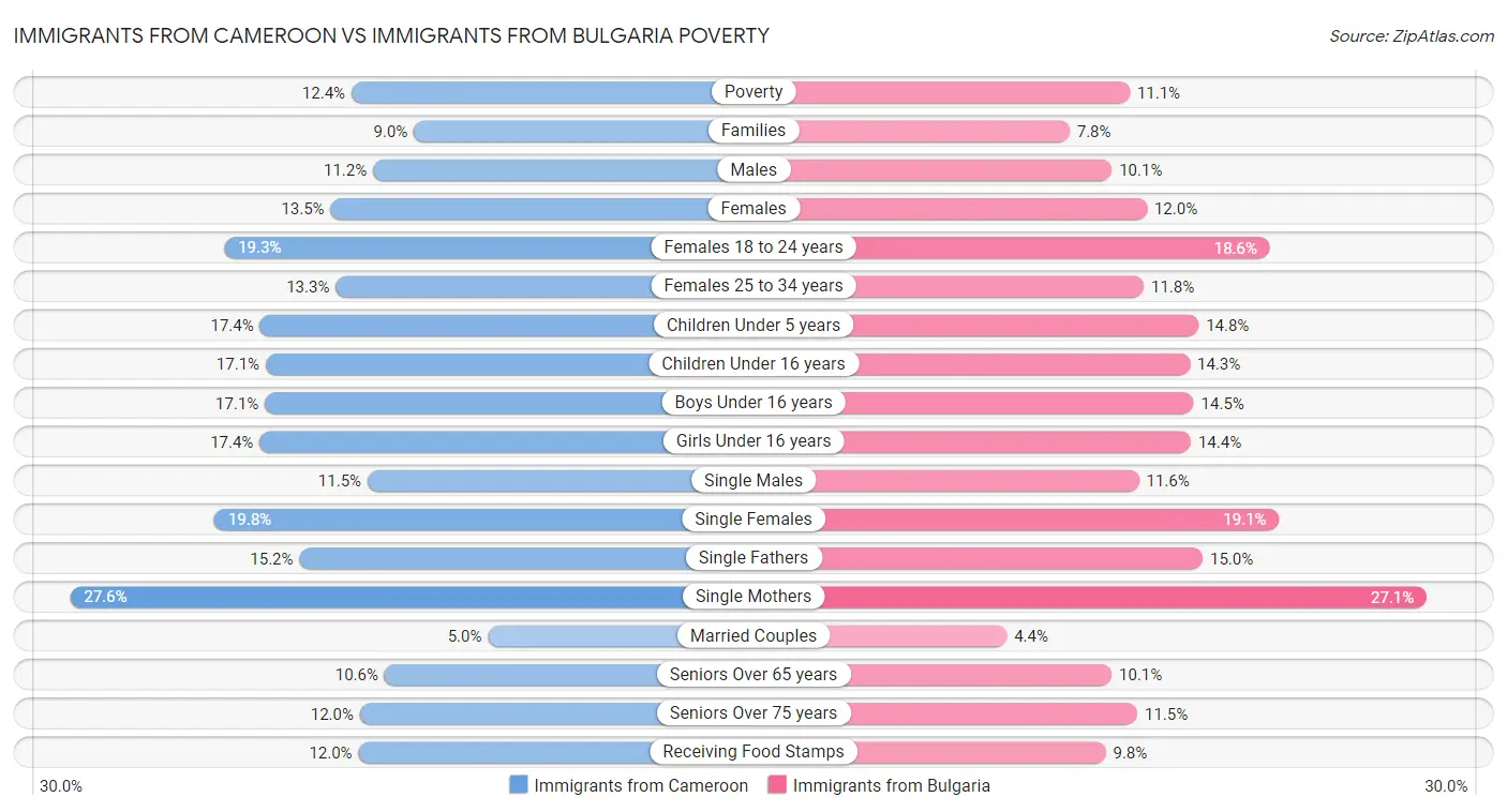 Immigrants from Cameroon vs Immigrants from Bulgaria Poverty