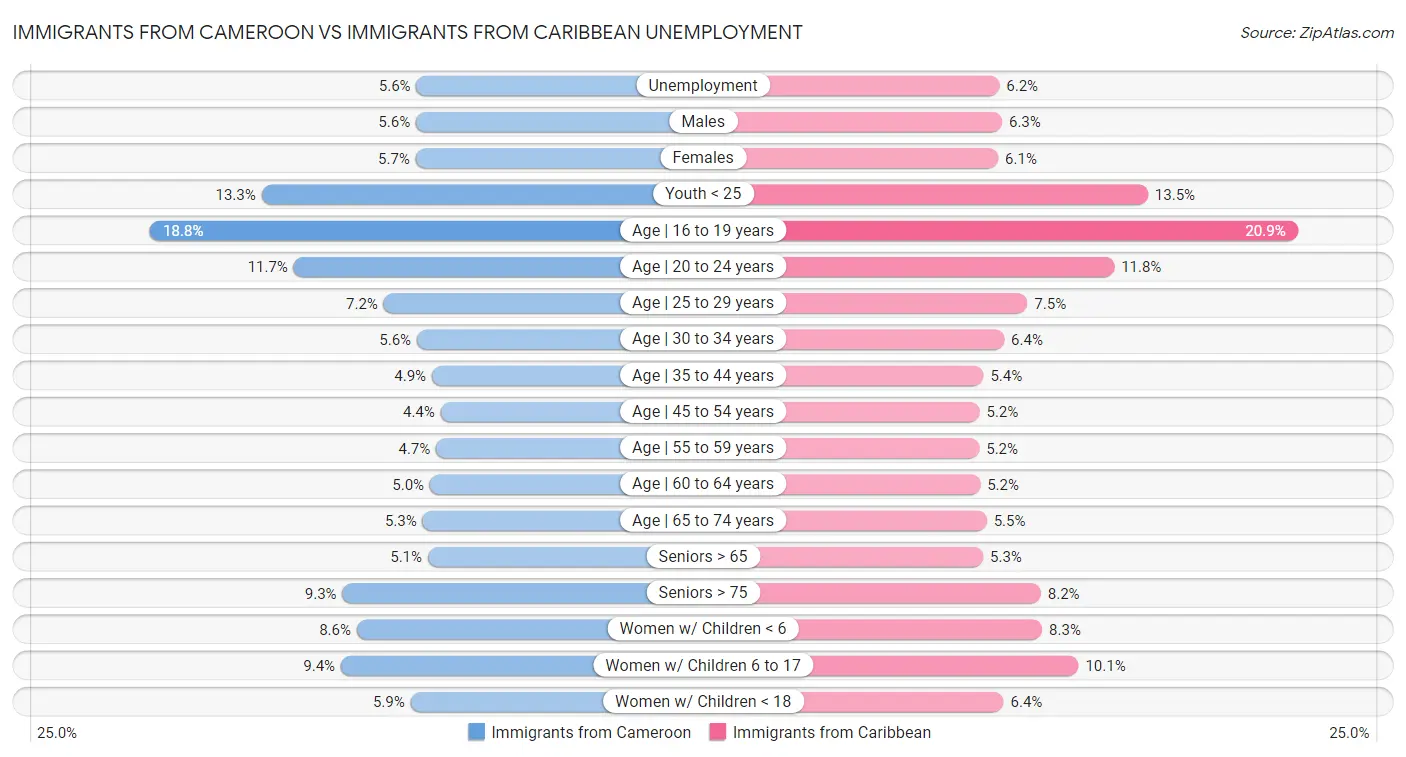 Immigrants from Cameroon vs Immigrants from Caribbean Unemployment