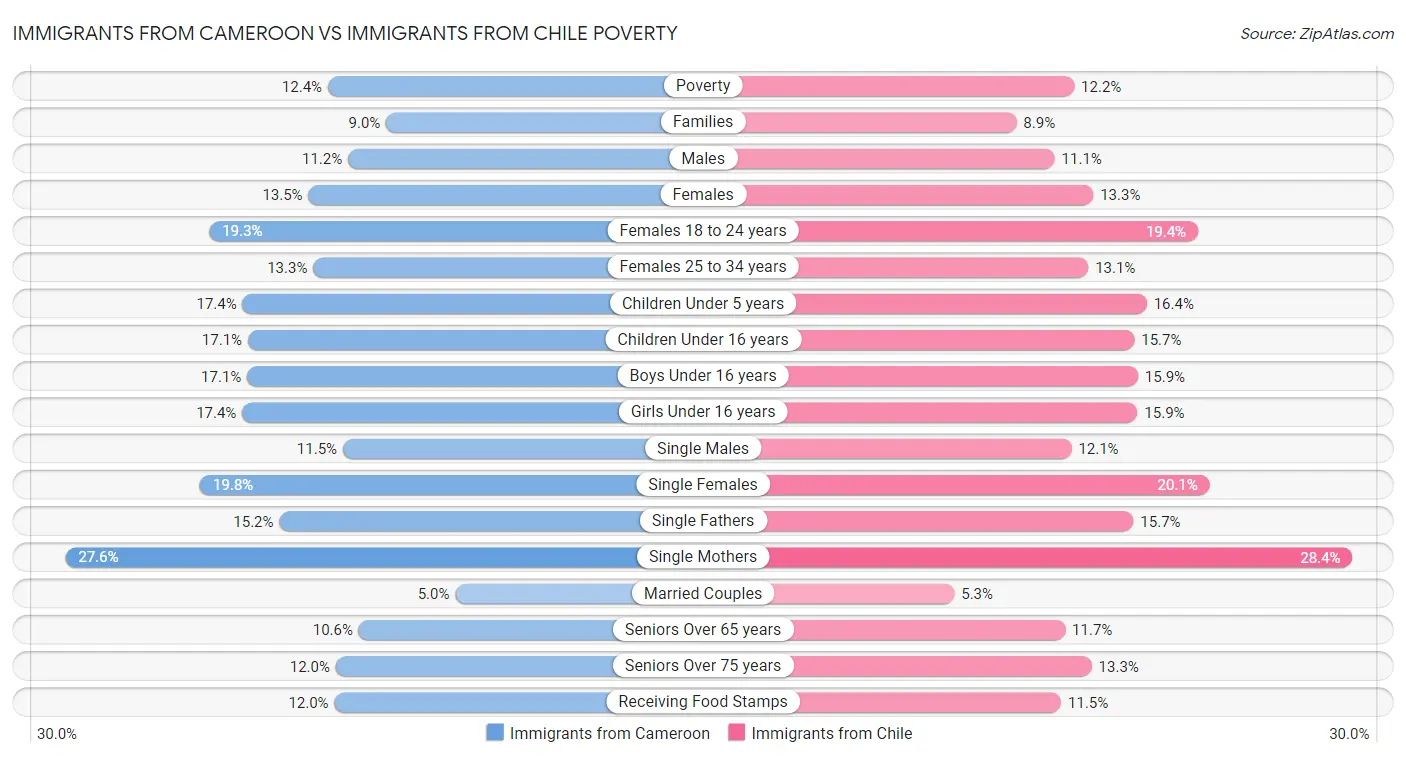 Immigrants from Cameroon vs Immigrants from Chile Poverty