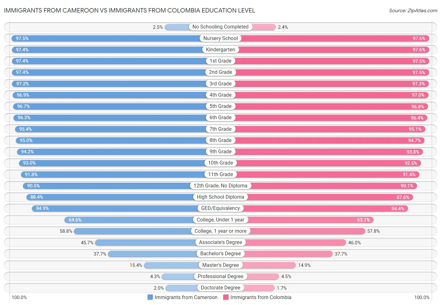 Immigrants from Cameroon vs Immigrants from Colombia Education Level