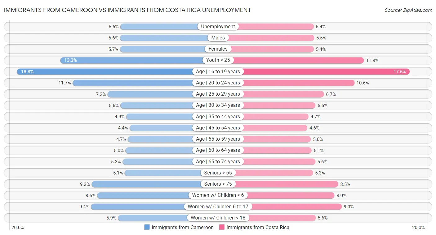 Immigrants from Cameroon vs Immigrants from Costa Rica Unemployment