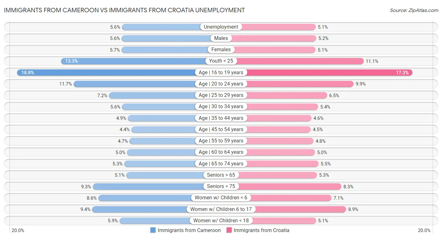 Immigrants from Cameroon vs Immigrants from Croatia Unemployment