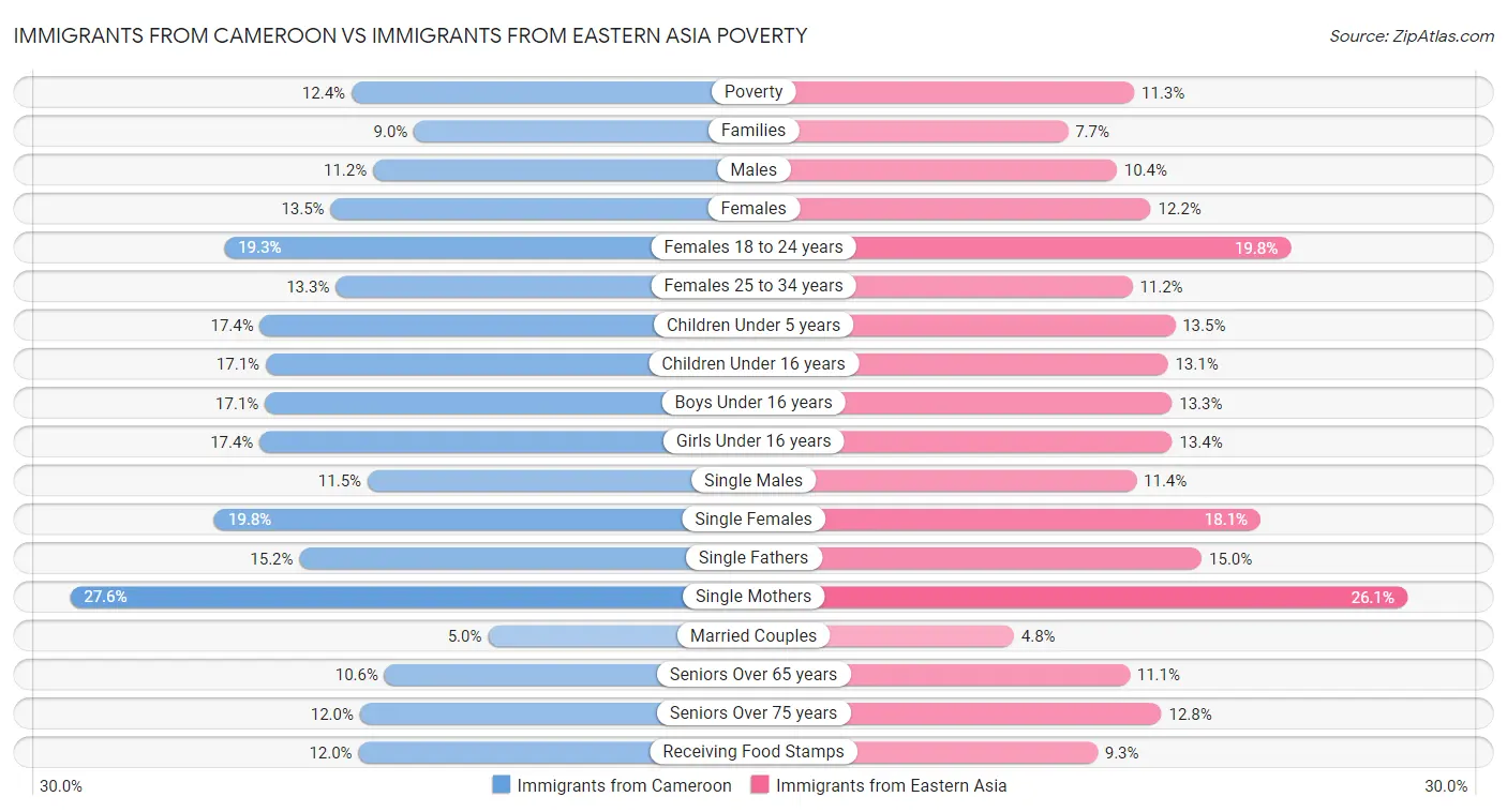 Immigrants from Cameroon vs Immigrants from Eastern Asia Poverty