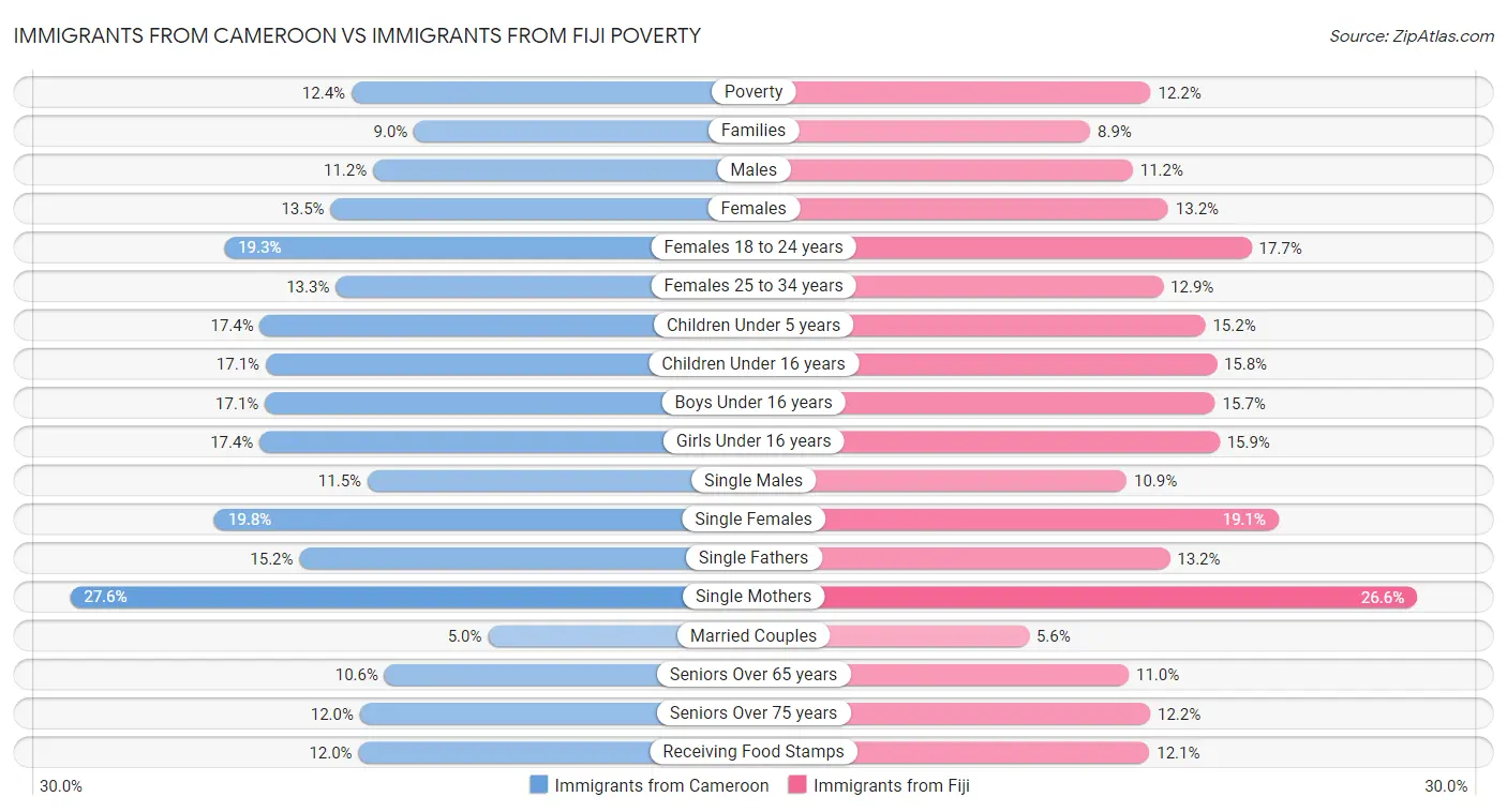 Immigrants from Cameroon vs Immigrants from Fiji Poverty