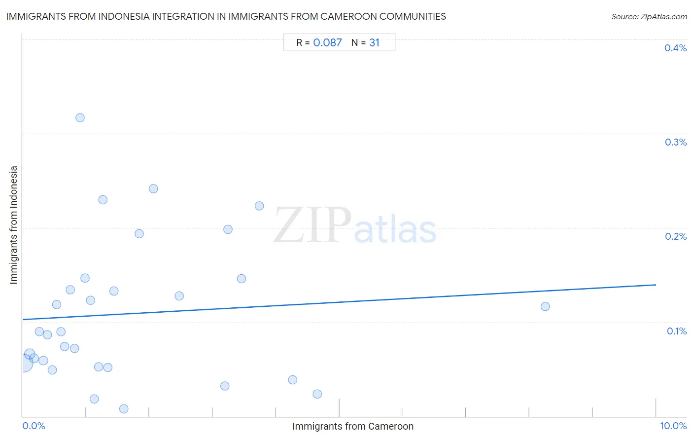 Immigrants from Cameroon Integration in Immigrants from Indonesia Communities