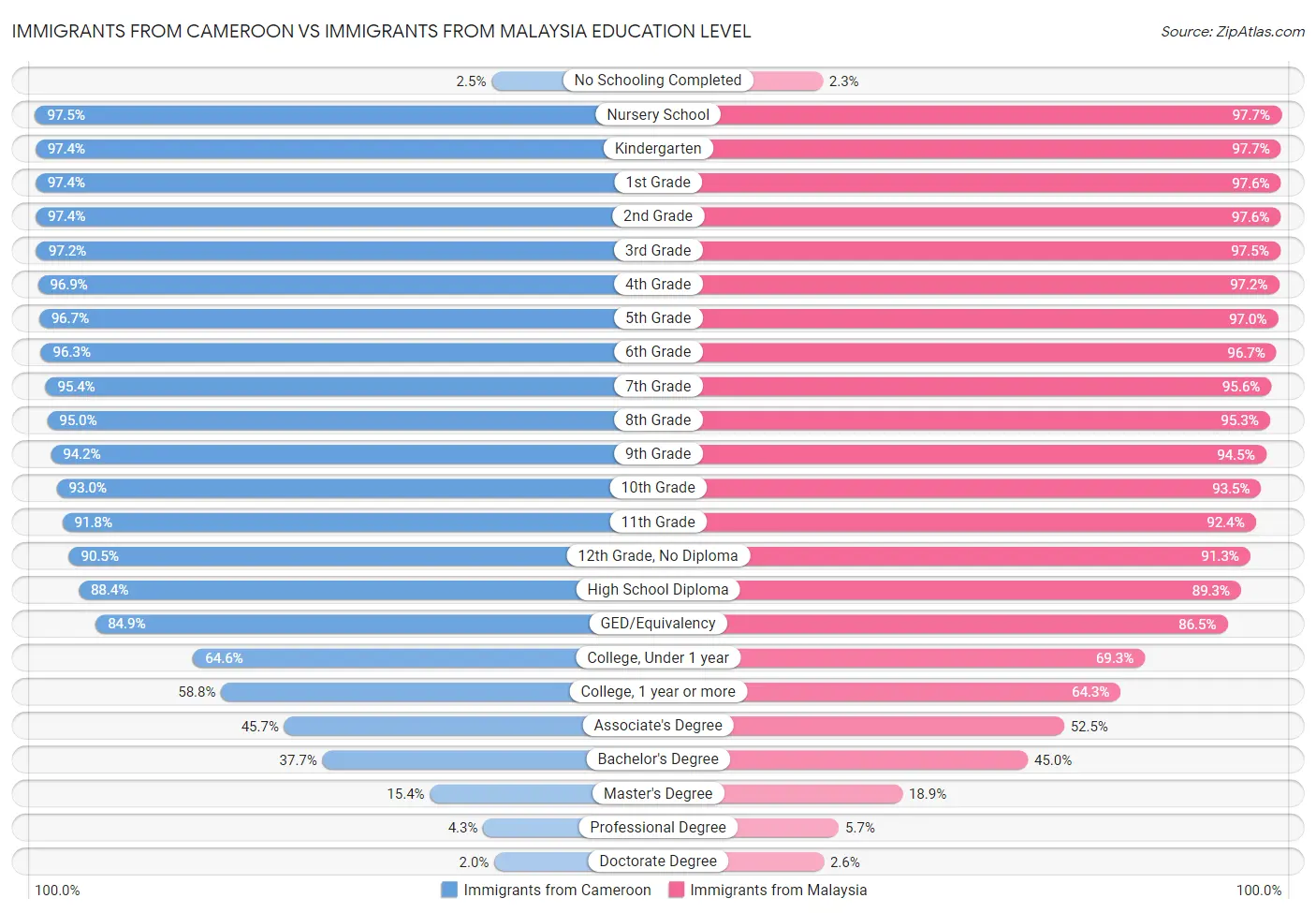 Immigrants from Cameroon vs Immigrants from Malaysia Education Level