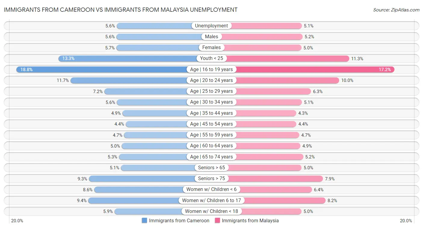 Immigrants from Cameroon vs Immigrants from Malaysia Unemployment