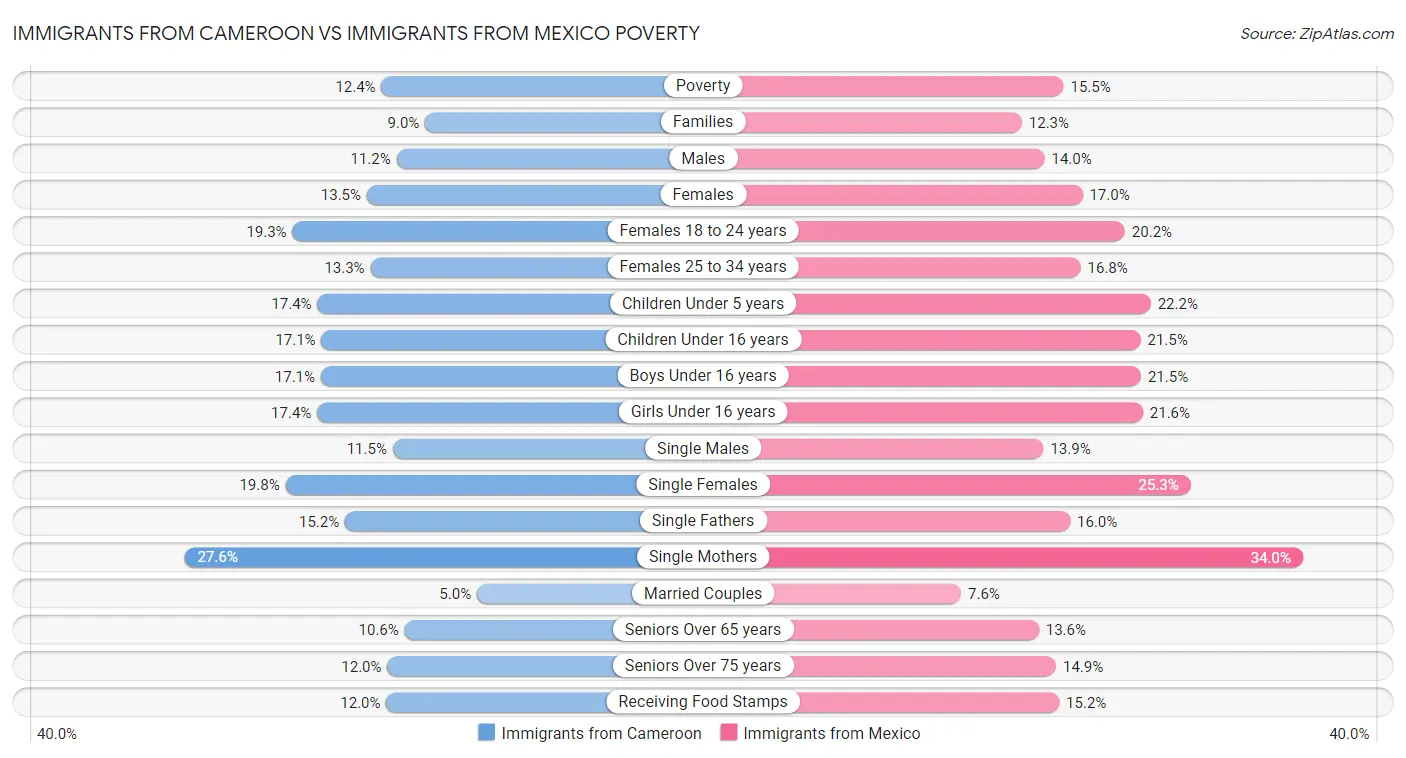 Immigrants from Cameroon vs Immigrants from Mexico Poverty