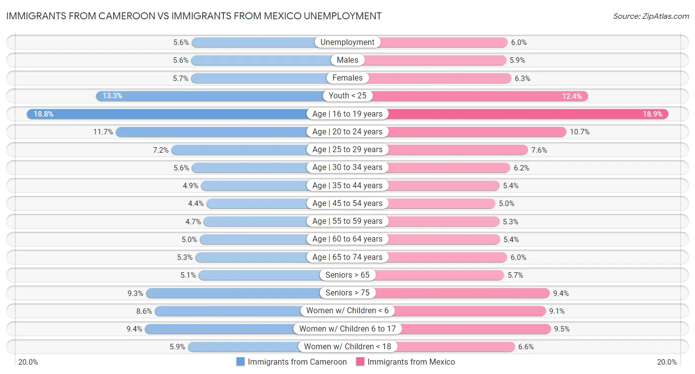 Immigrants from Cameroon vs Immigrants from Mexico Unemployment