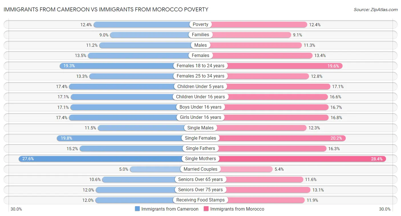 Immigrants from Cameroon vs Immigrants from Morocco Poverty