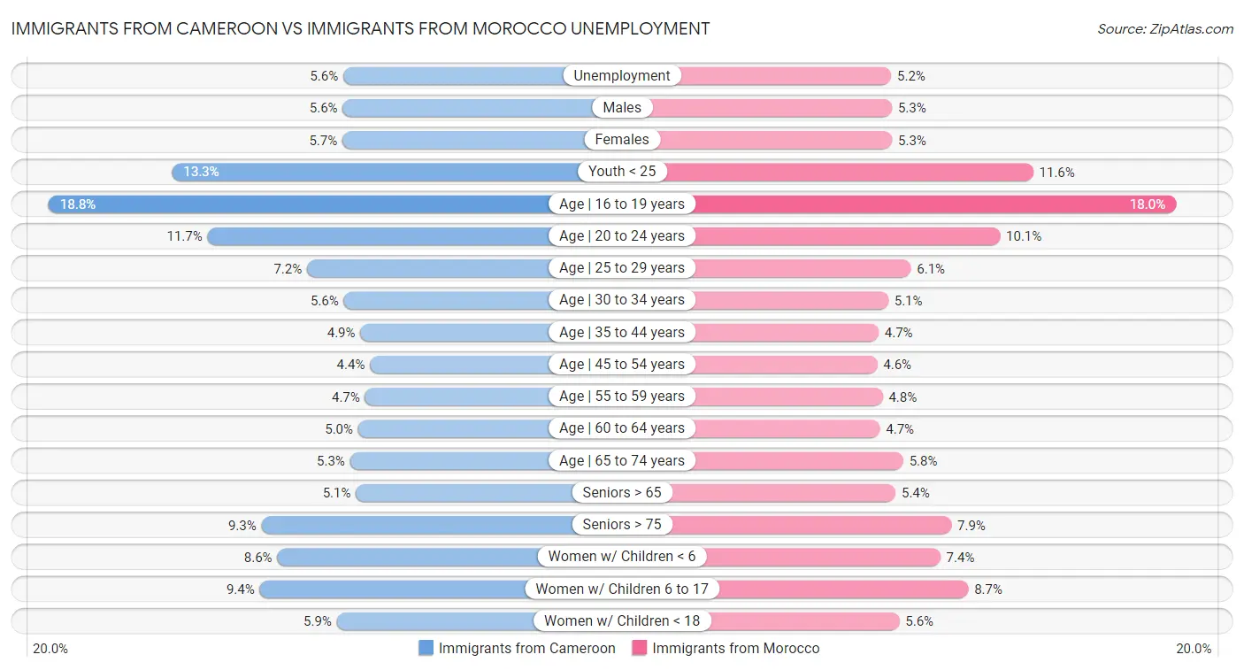 Immigrants from Cameroon vs Immigrants from Morocco Unemployment