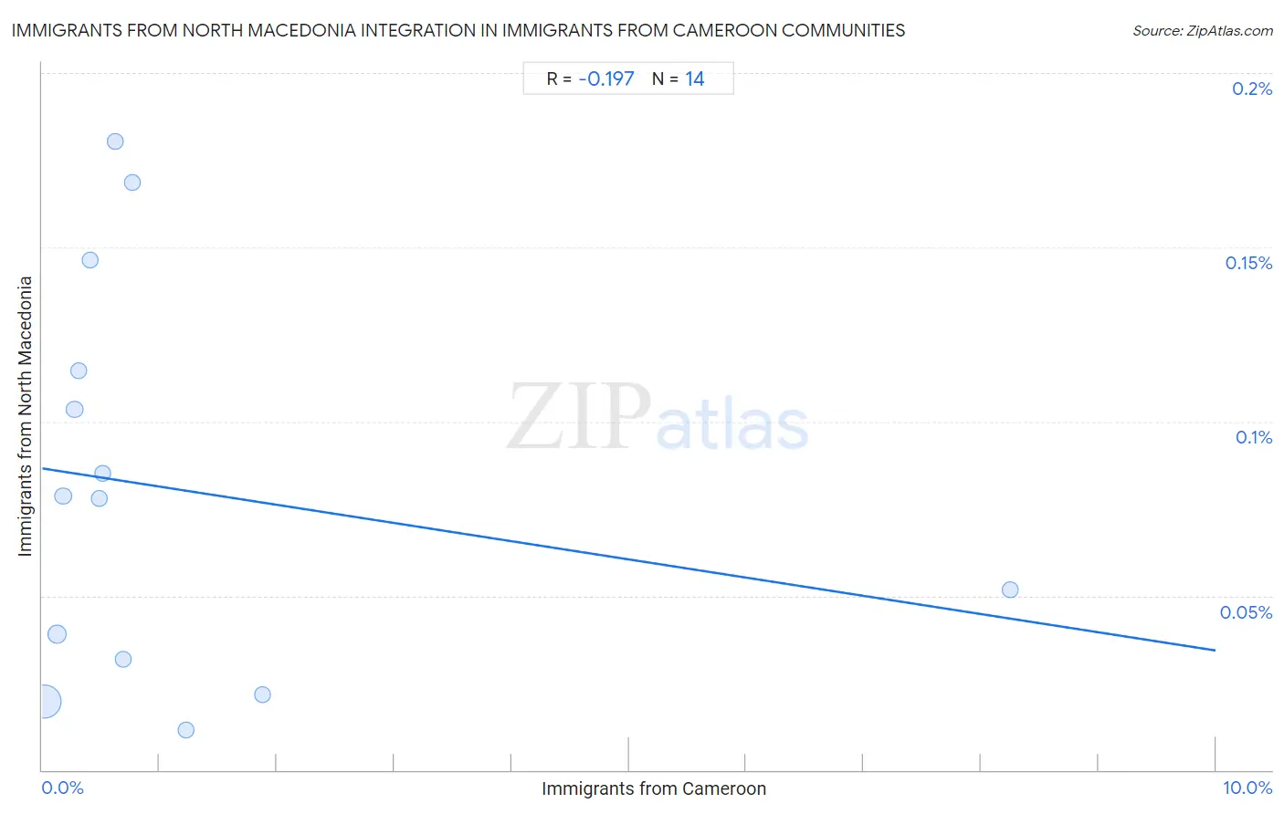 Immigrants from Cameroon Integration in Immigrants from North Macedonia Communities