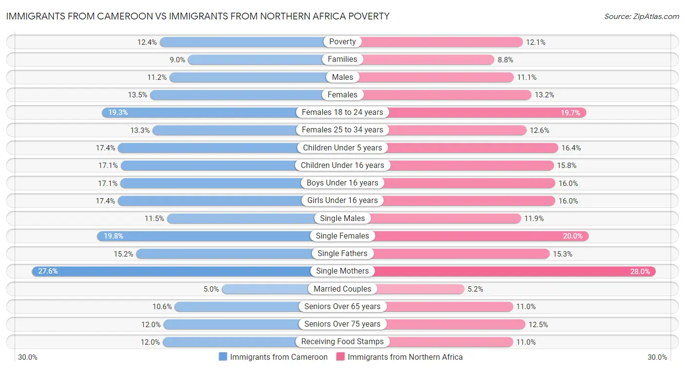 Immigrants from Cameroon vs Immigrants from Northern Africa Poverty