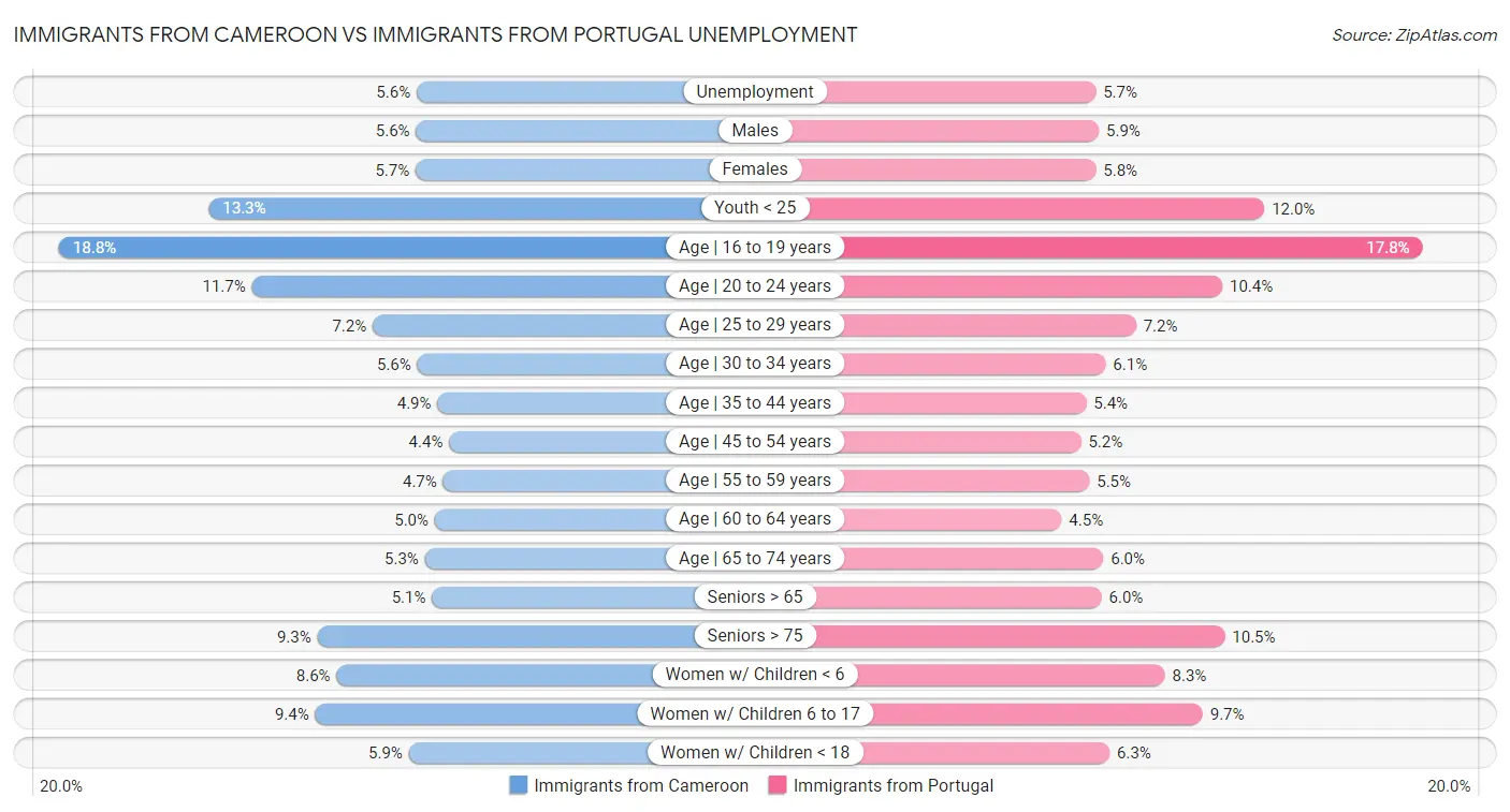 Immigrants from Cameroon vs Immigrants from Portugal Unemployment