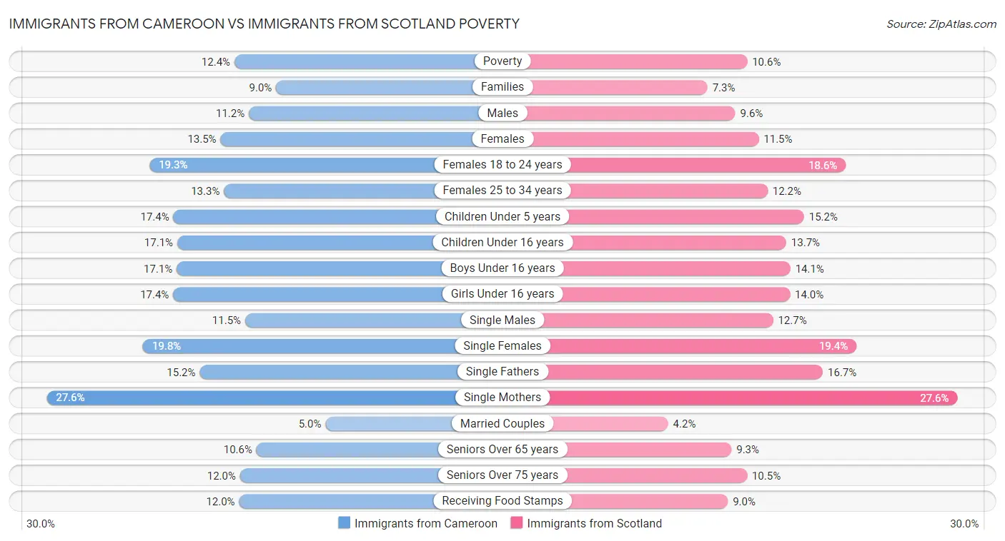 Immigrants from Cameroon vs Immigrants from Scotland Poverty