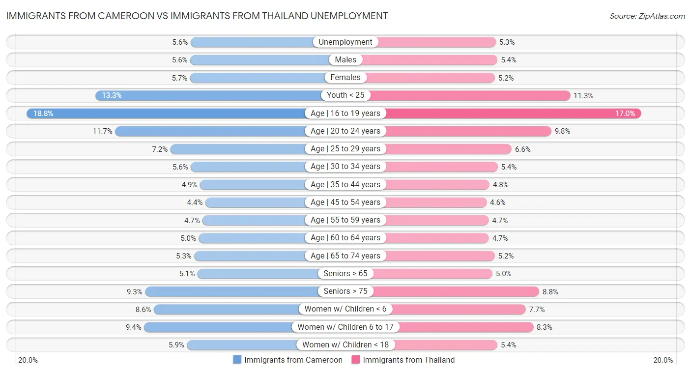 Immigrants from Cameroon vs Immigrants from Thailand Unemployment