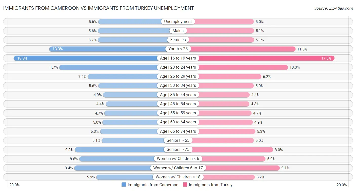 Immigrants from Cameroon vs Immigrants from Turkey Unemployment