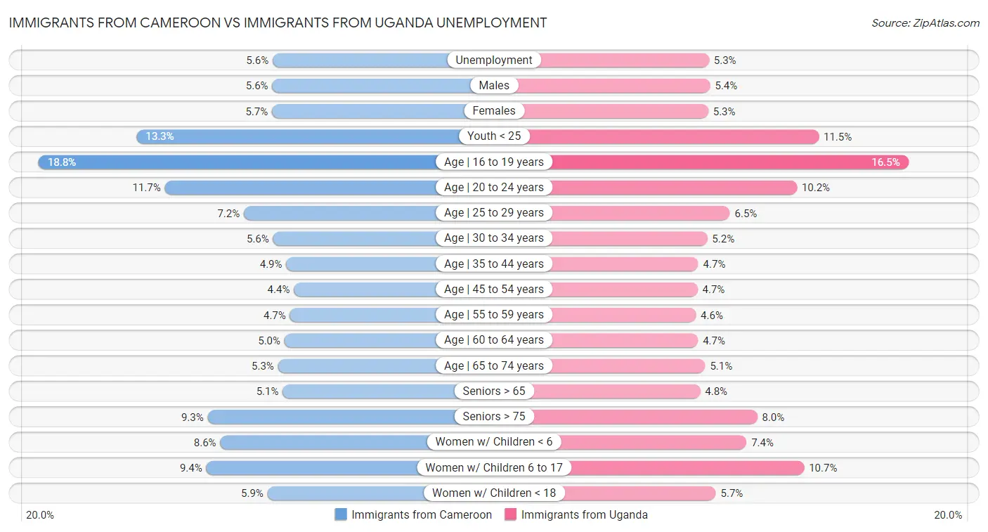 Immigrants from Cameroon vs Immigrants from Uganda Unemployment
