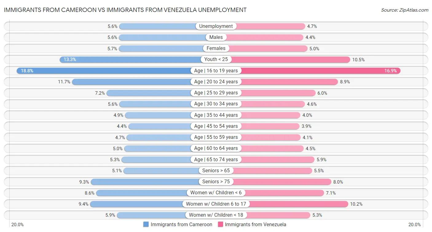 Immigrants from Cameroon vs Immigrants from Venezuela Unemployment