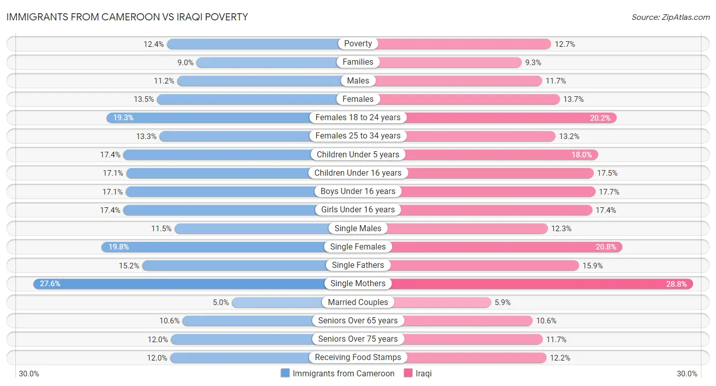 Immigrants from Cameroon vs Iraqi Poverty