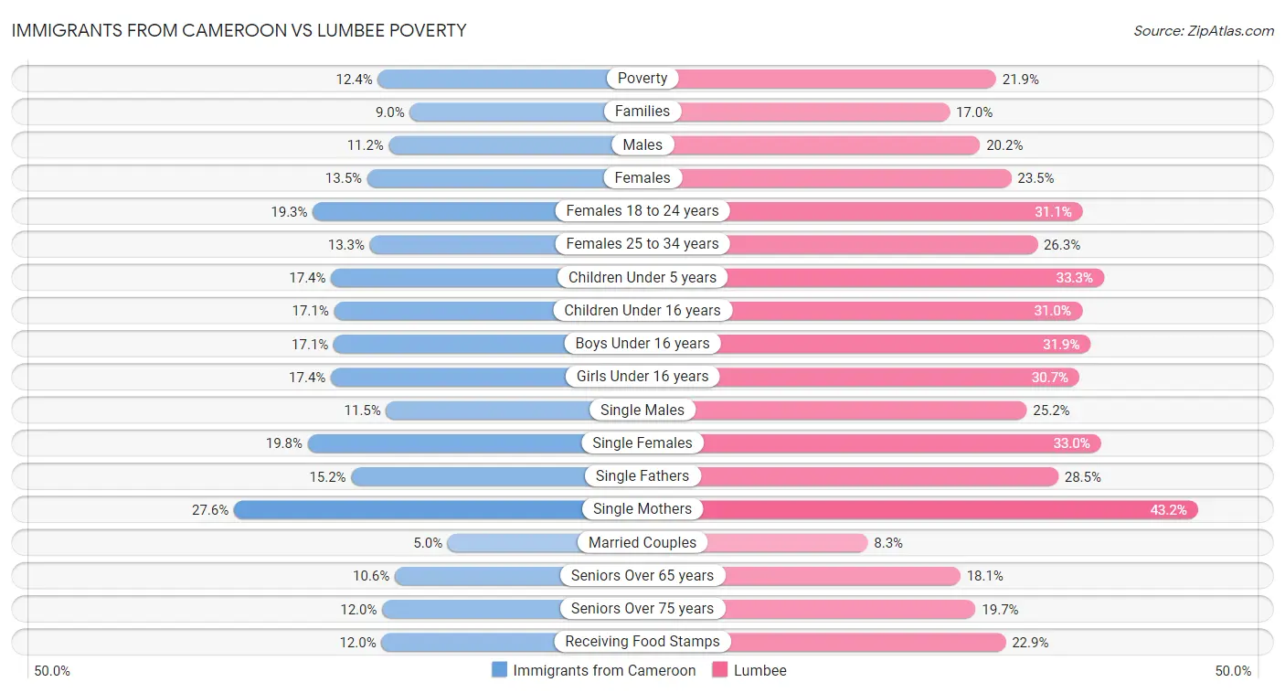 Immigrants from Cameroon vs Lumbee Poverty