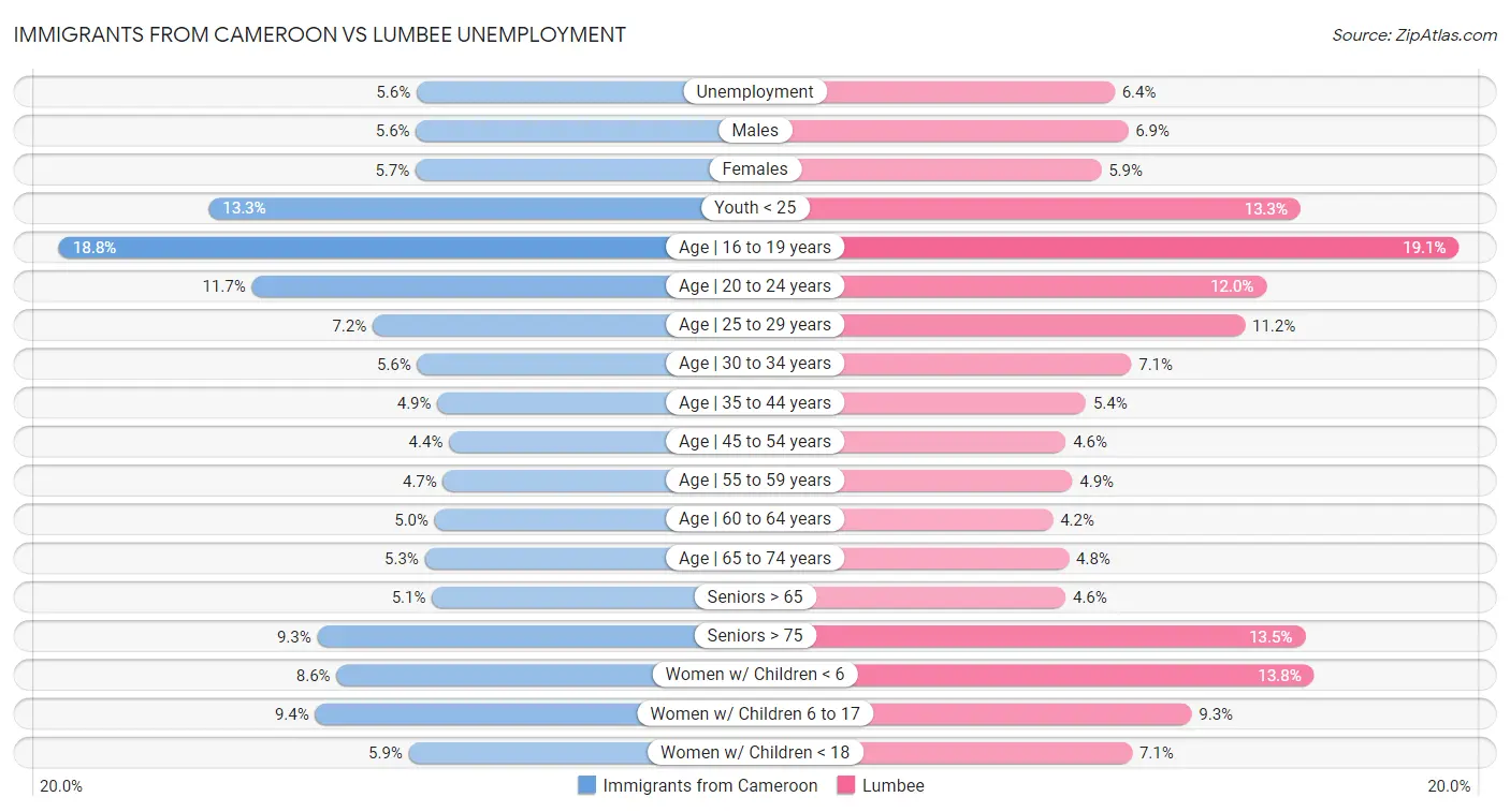 Immigrants from Cameroon vs Lumbee Unemployment