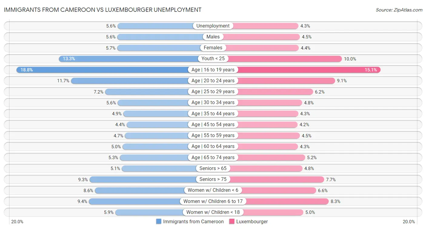 Immigrants from Cameroon vs Luxembourger Unemployment