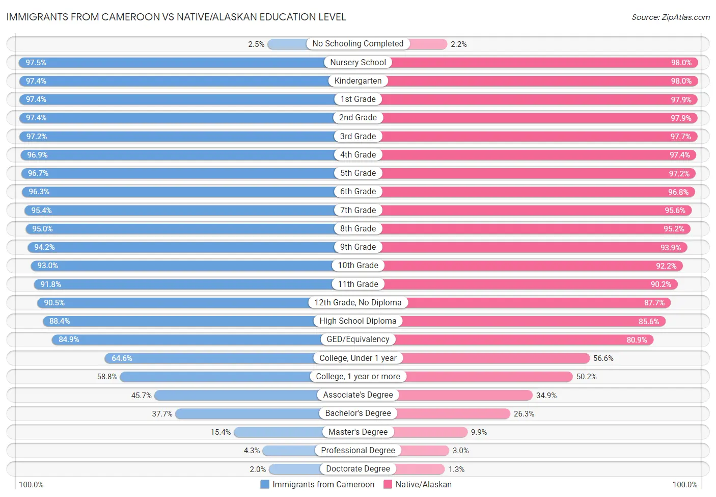 Immigrants from Cameroon vs Native/Alaskan Education Level