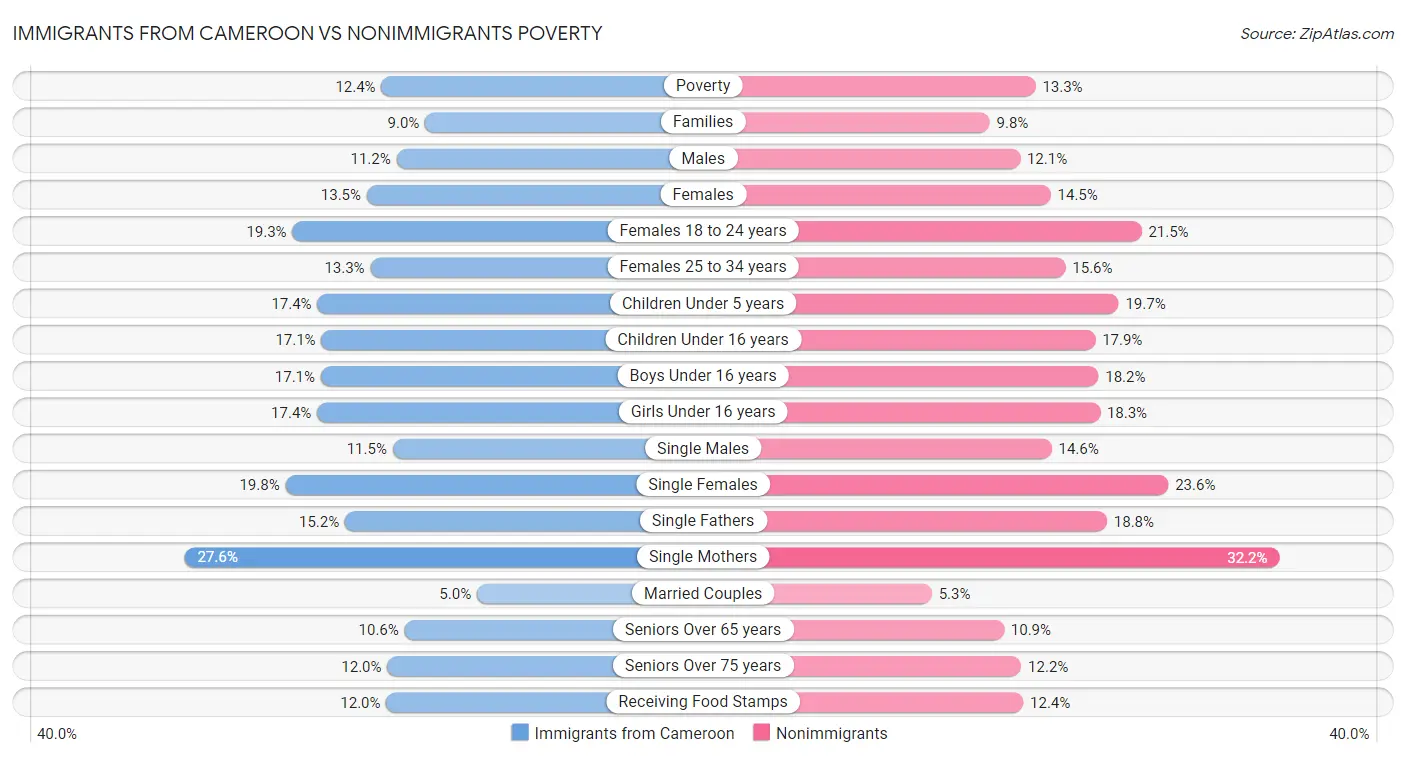 Immigrants from Cameroon vs Nonimmigrants Poverty