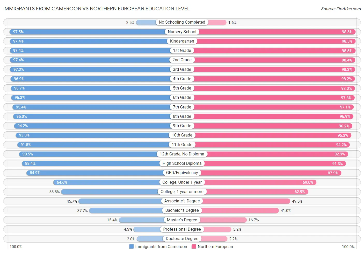 Immigrants from Cameroon vs Northern European Education Level