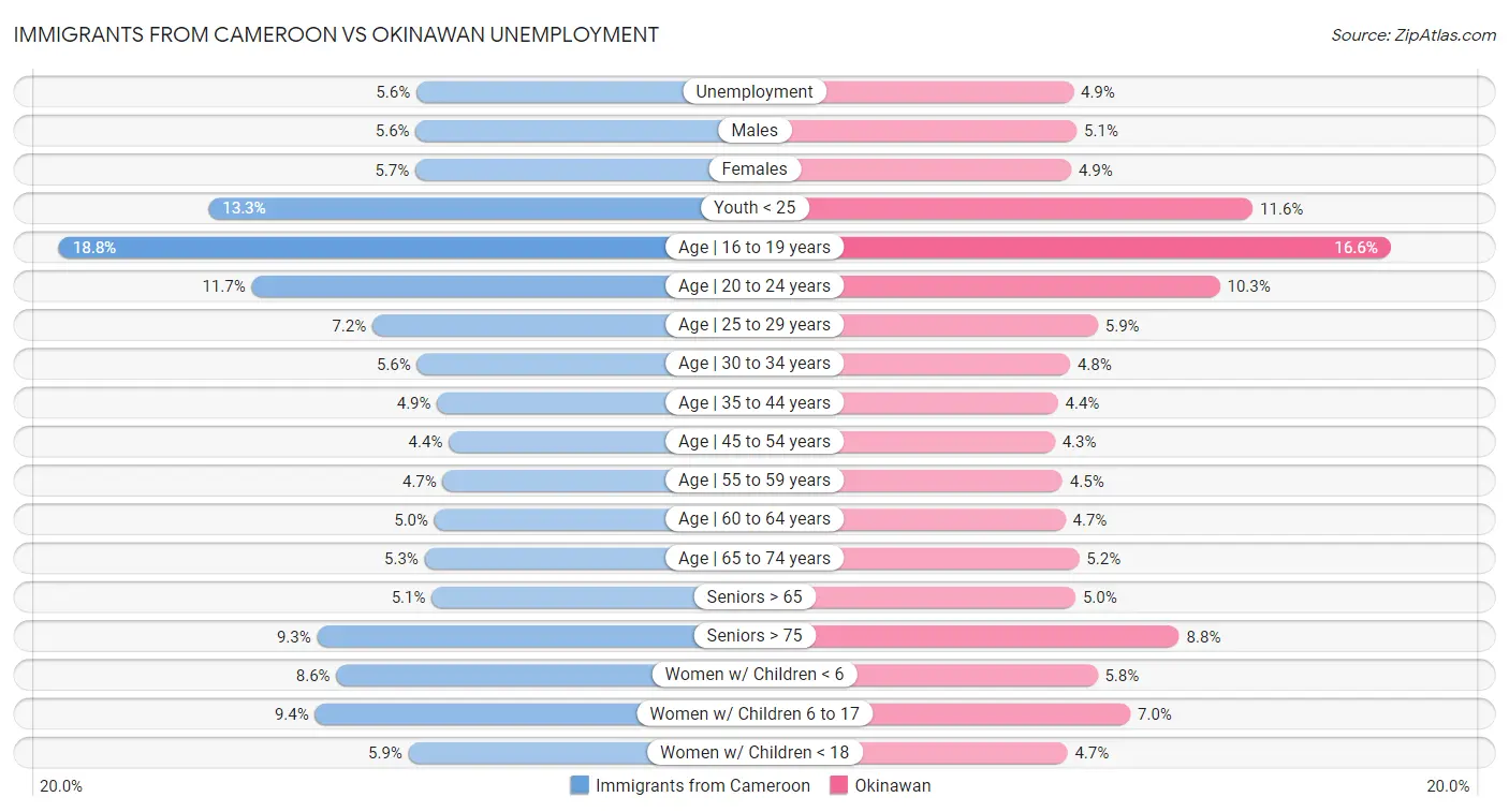 Immigrants from Cameroon vs Okinawan Unemployment