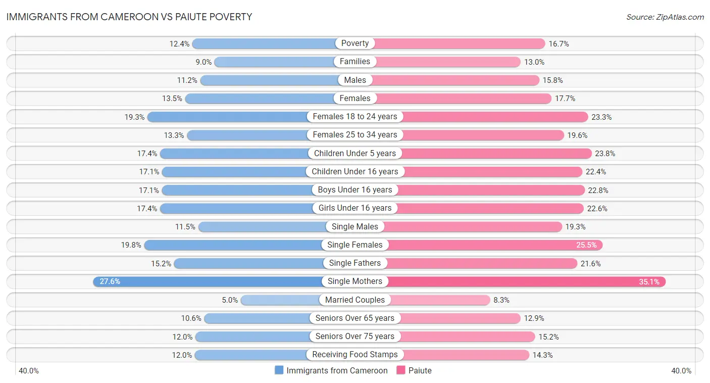 Immigrants from Cameroon vs Paiute Poverty