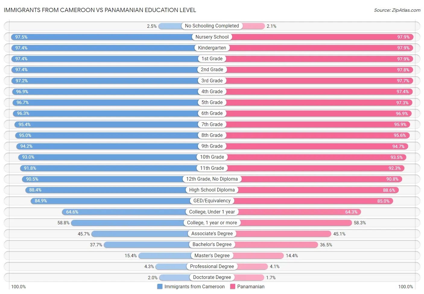 Immigrants from Cameroon vs Panamanian Education Level