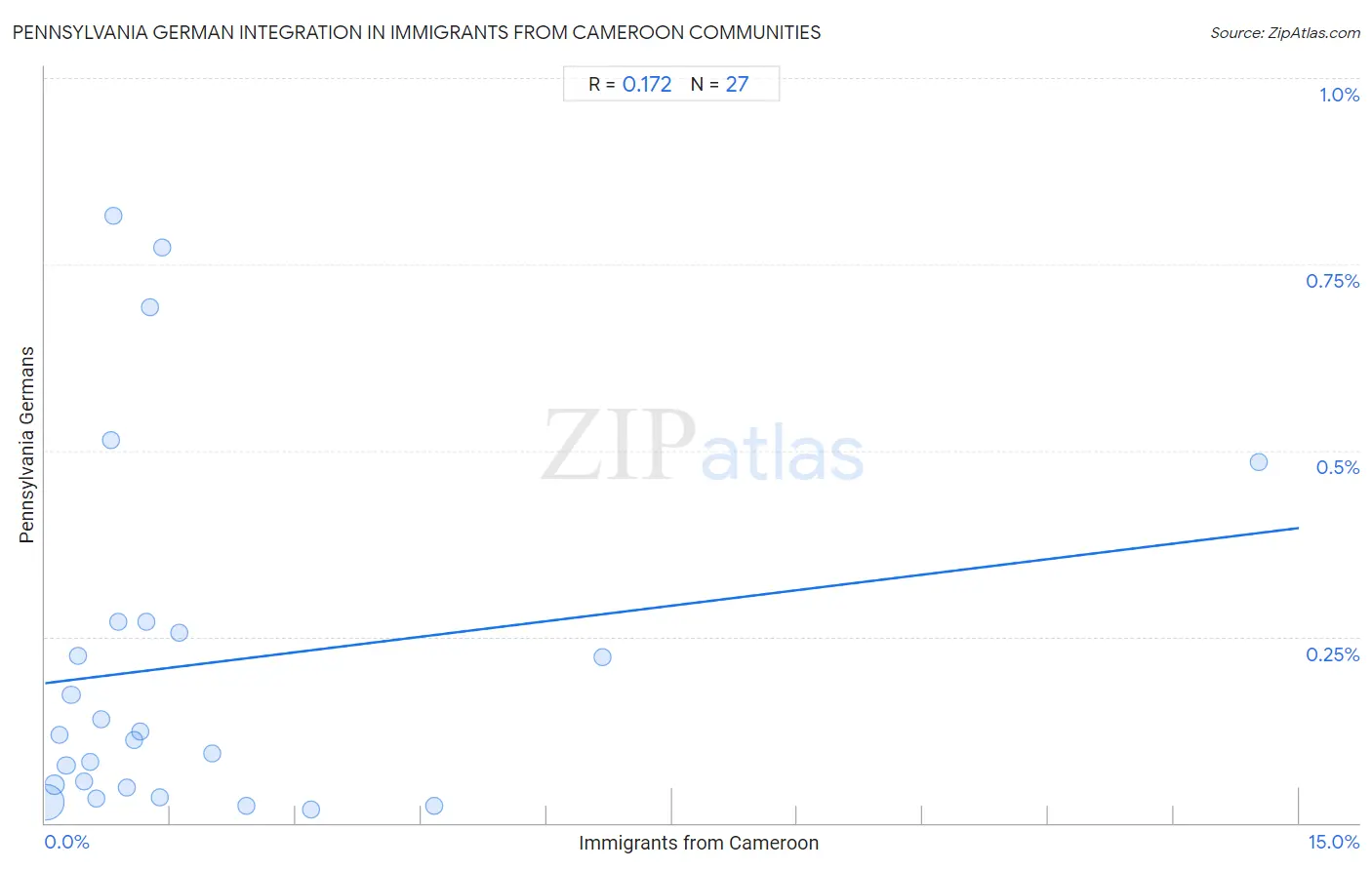 Immigrants from Cameroon Integration in Pennsylvania German Communities