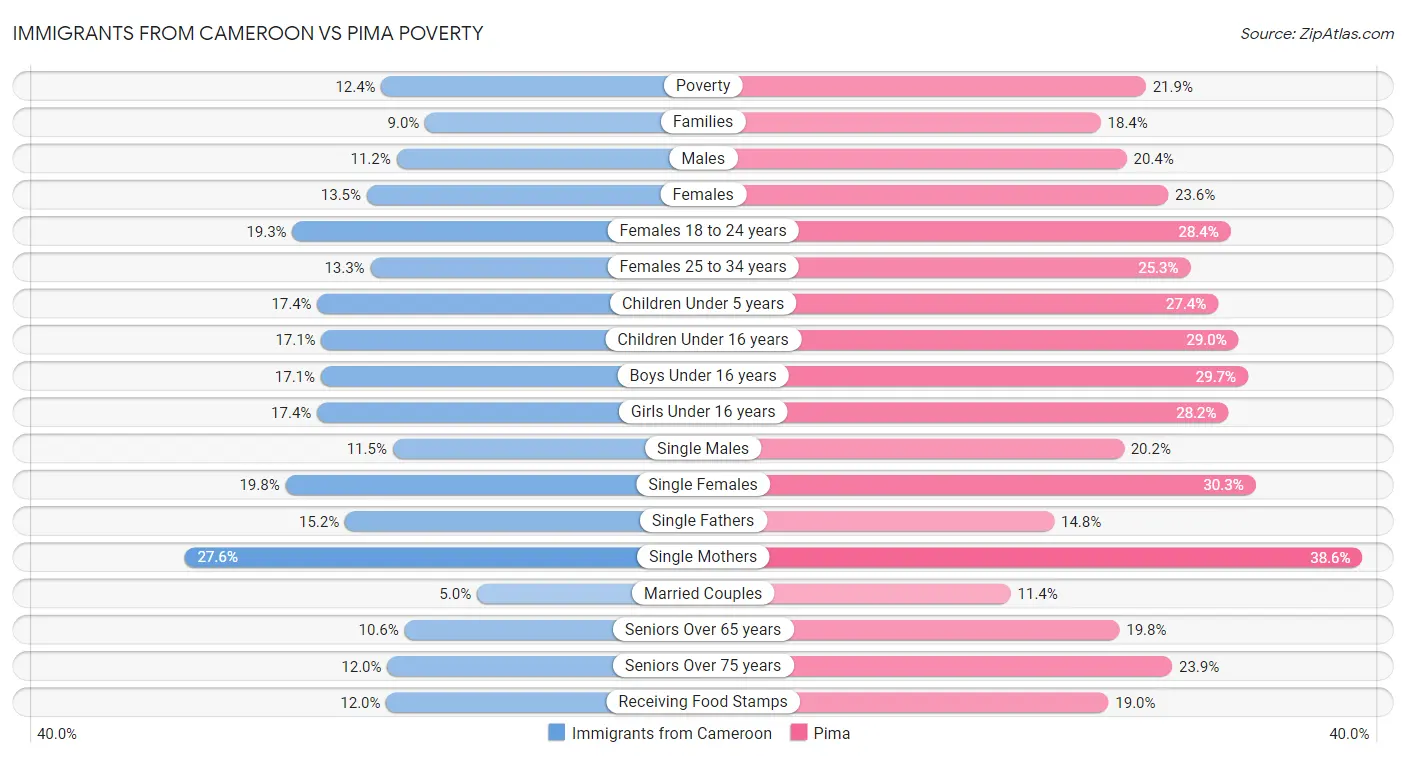 Immigrants from Cameroon vs Pima Poverty