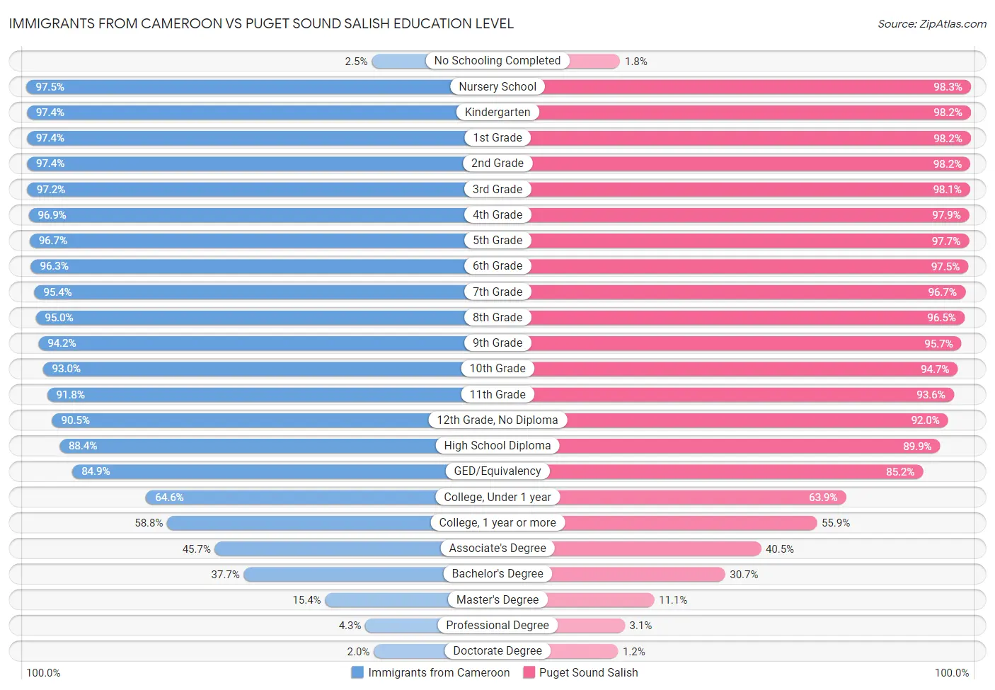 Immigrants from Cameroon vs Puget Sound Salish Education Level