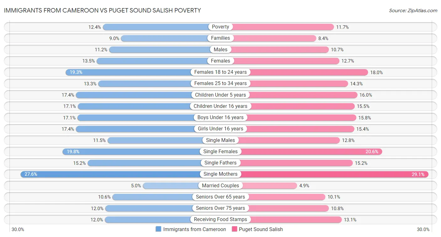 Immigrants from Cameroon vs Puget Sound Salish Poverty