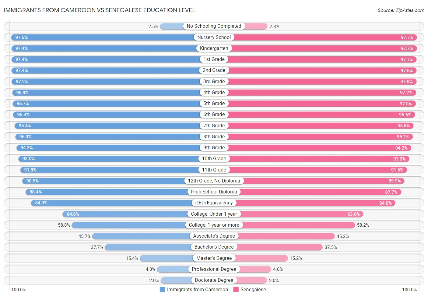 Immigrants from Cameroon vs Senegalese Education Level