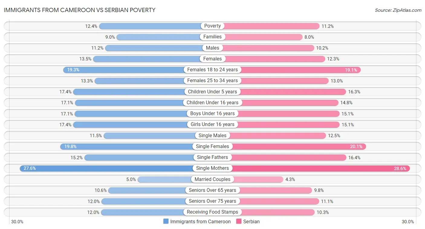 Immigrants from Cameroon vs Serbian Poverty