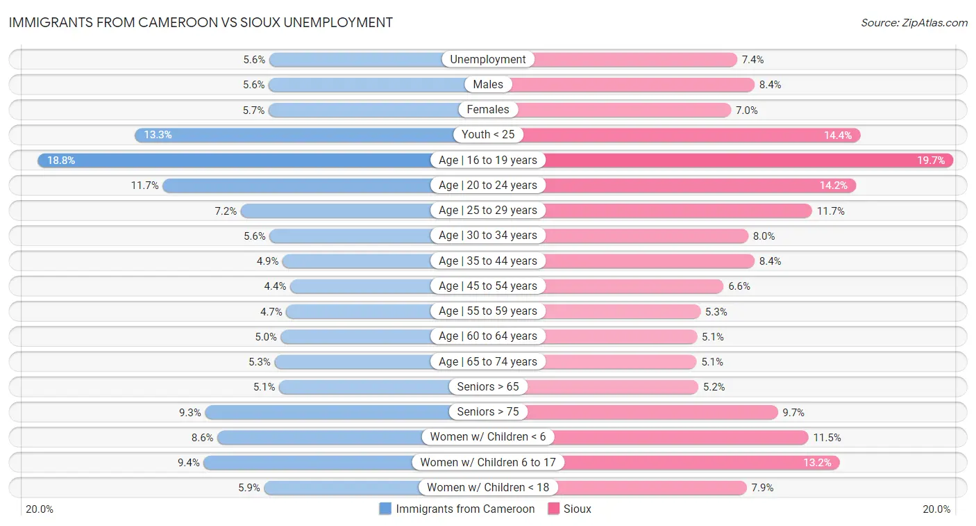 Immigrants from Cameroon vs Sioux Unemployment