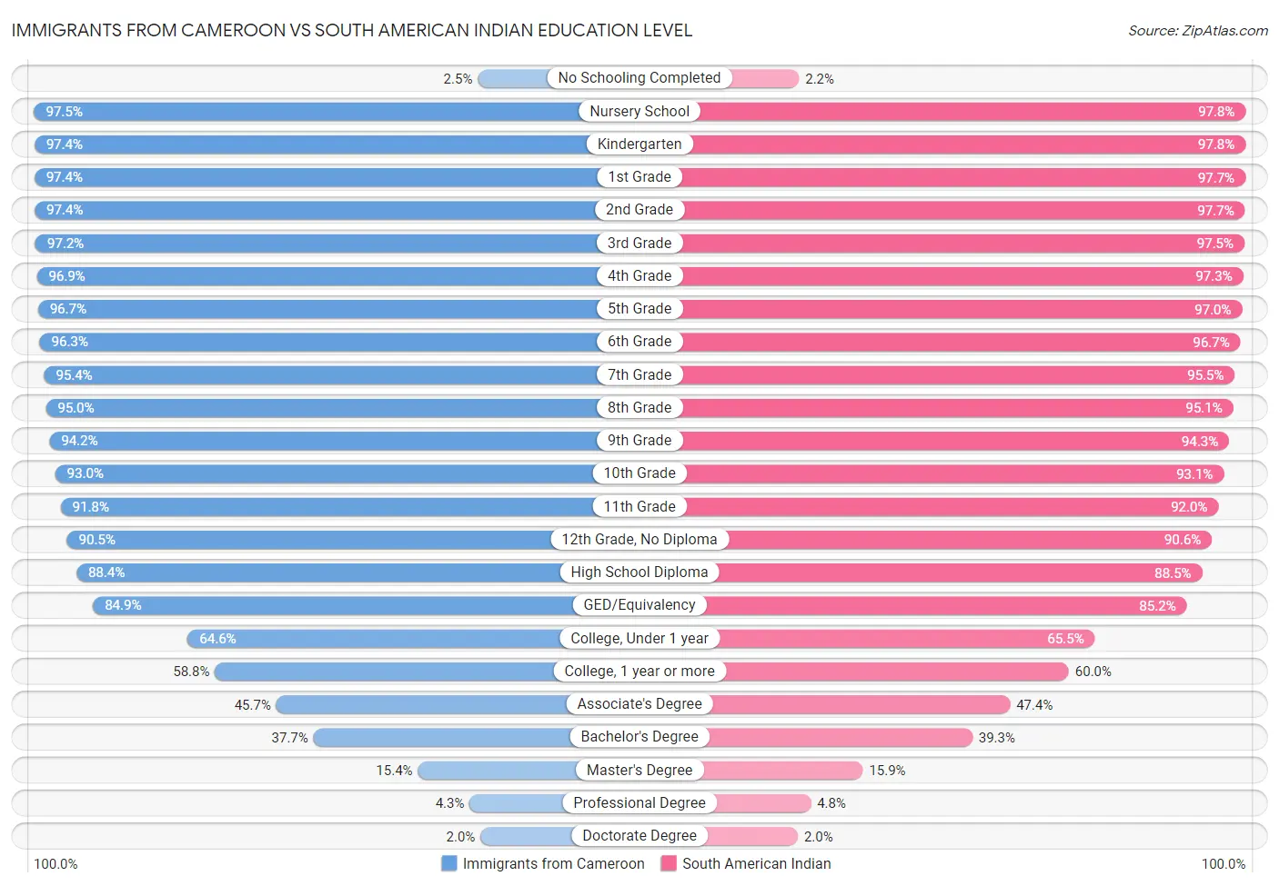 Immigrants from Cameroon vs South American Indian Education Level