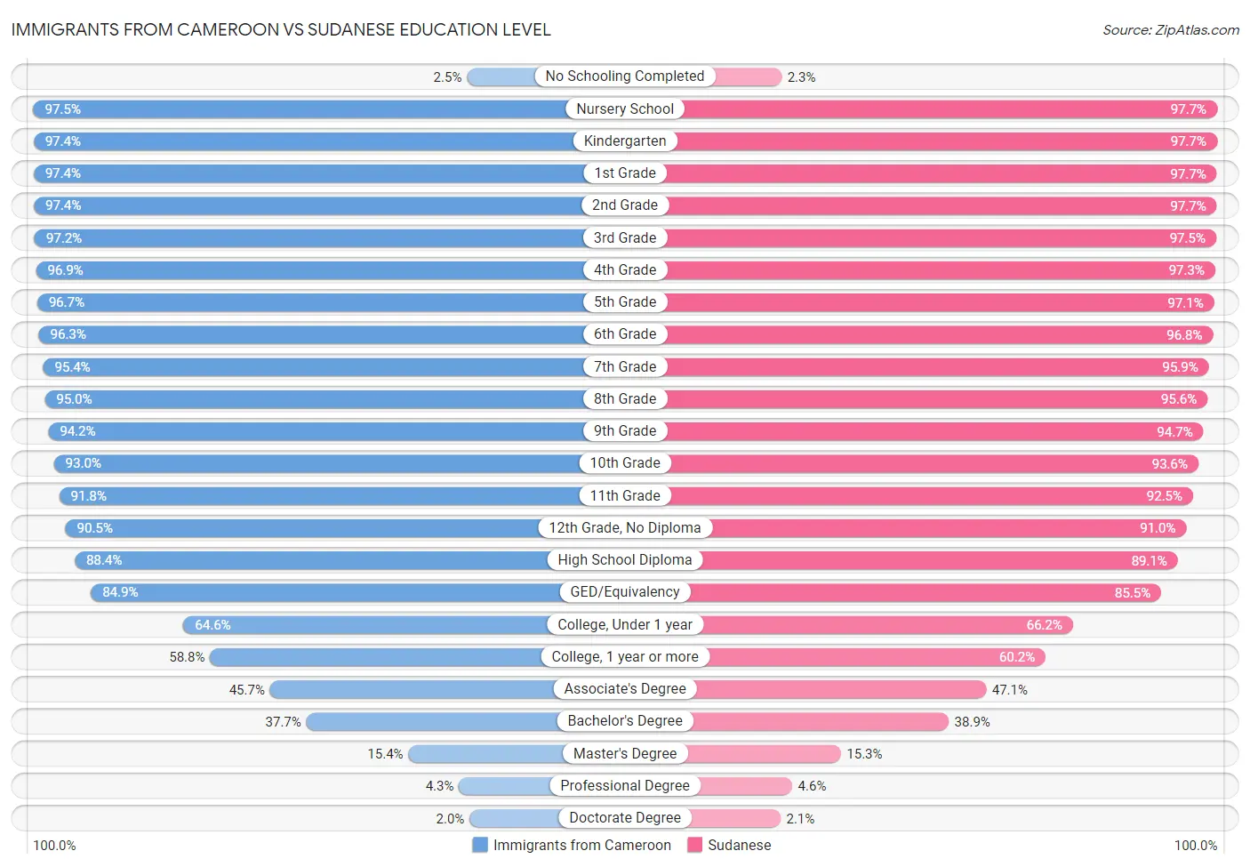 Immigrants from Cameroon vs Sudanese Education Level