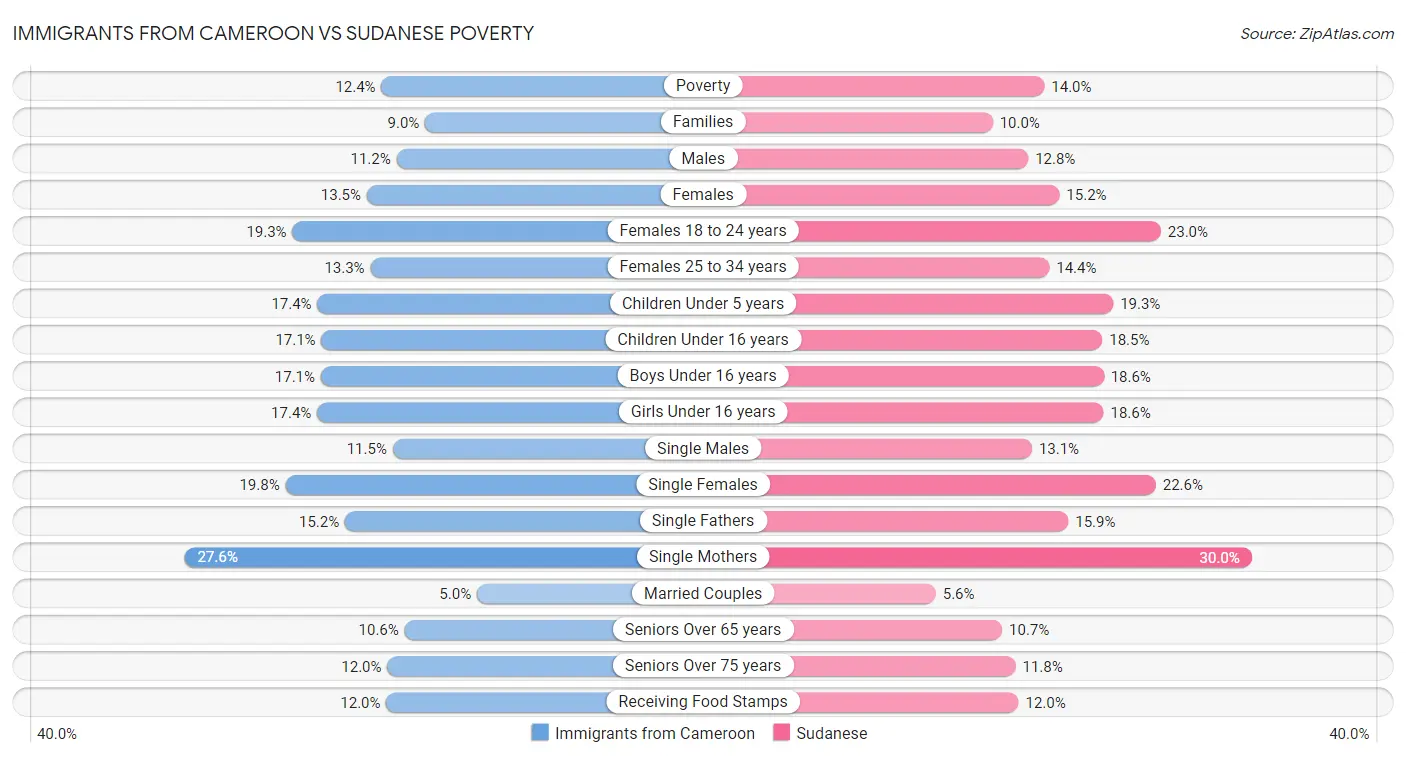 Immigrants from Cameroon vs Sudanese Poverty